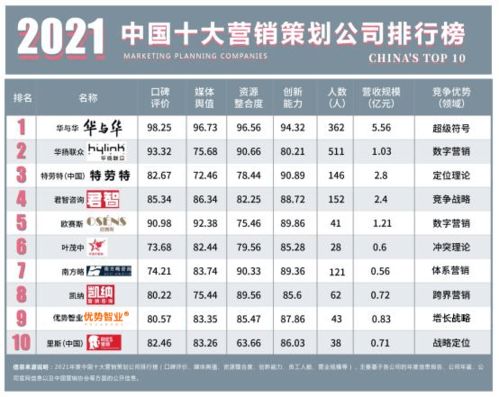 2021年中國十大營銷策劃公司總排行榜 洞察市場脈搏，引領品牌增長